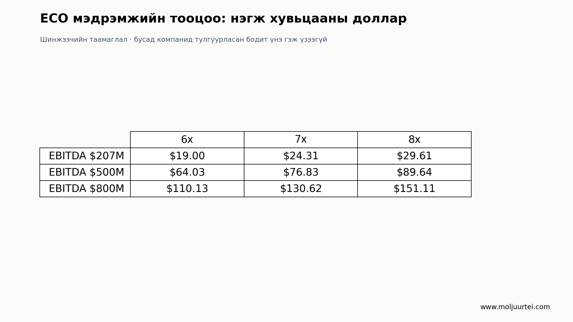 Шинжээчийн сонгосон 6x/7x/8x EV/EBITDA мэдрэмж; цэвэр өр $500M, хувьцаа 39.045M гэж тогтмол үзэв.
