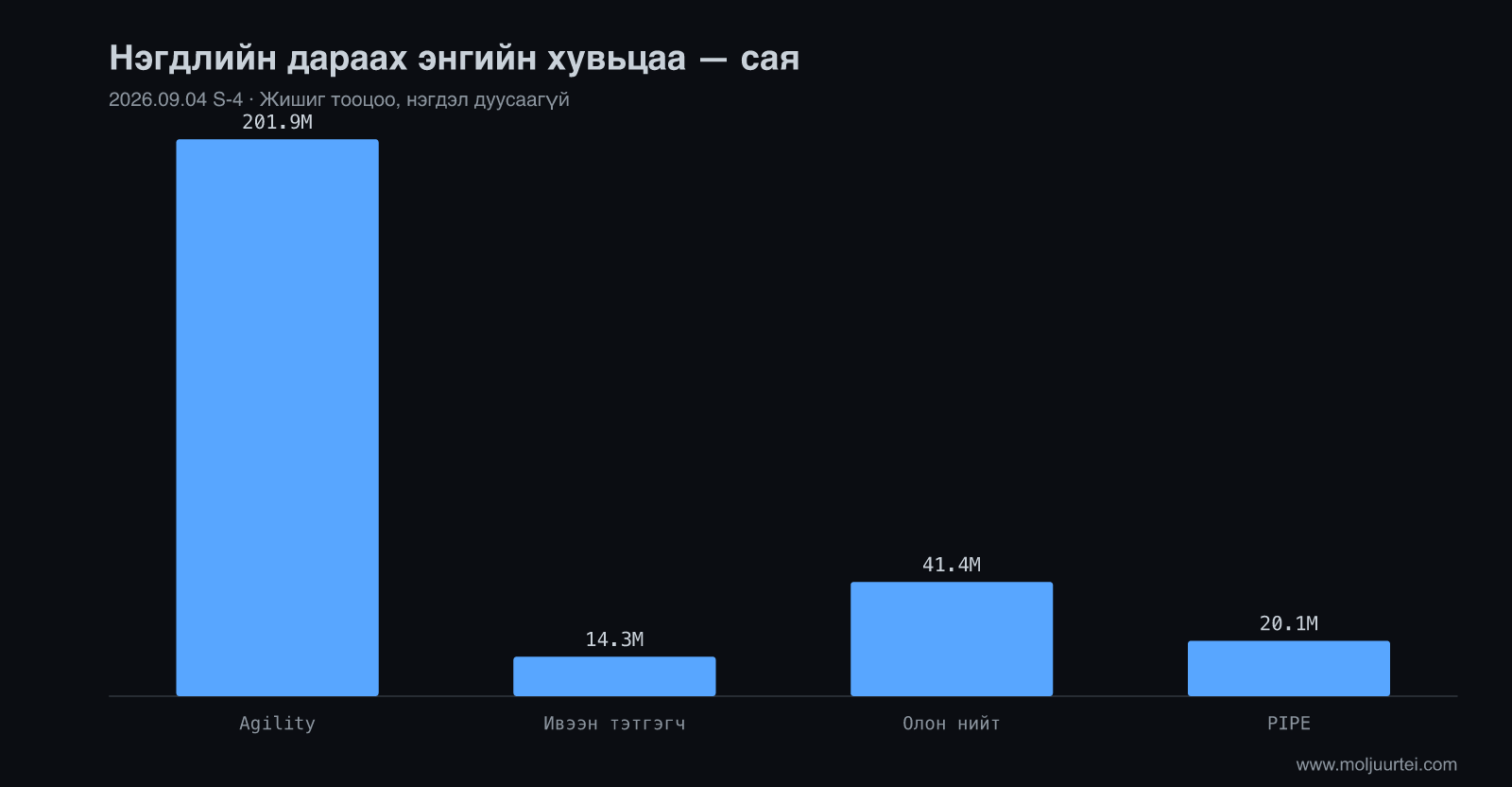 Хаалтын үеийн эзэмшил, тэг буцаан авалт: Agility 72.7%, олон нийт 14.9%, хувийн байршуулалт 7.3%, ивээн тэтгэгч 5.1%