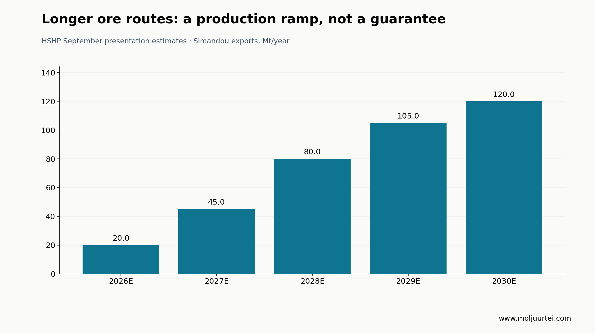 Simandou export ramp estimates in the September HSHP presentation. E denotes estimates, not realised exports.