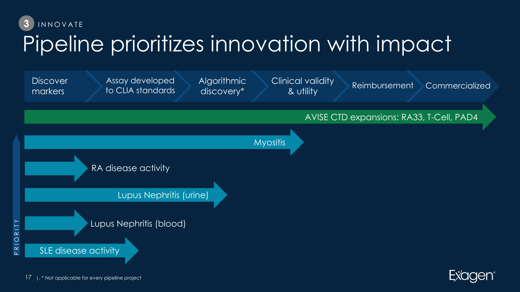 Exagen product pipeline through lupus nephritis and disease activity