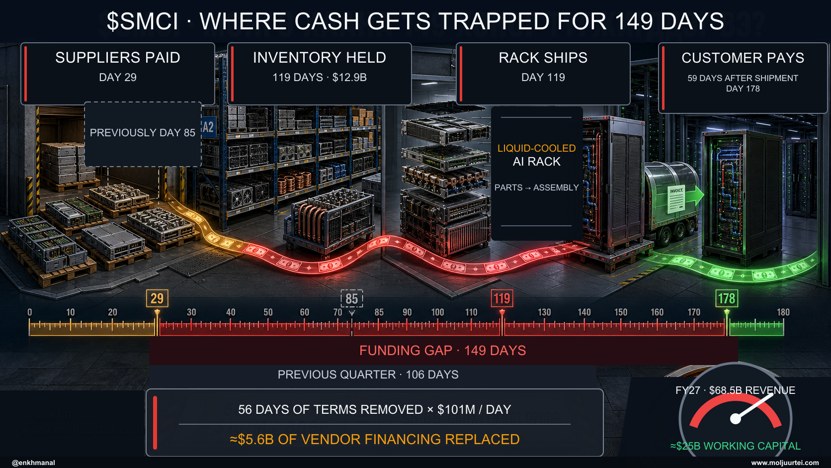 SMCI cash conversion cycle from supplier payment through inventory, rack assembly, shipment, receivables, and customer cash collection, with 29, 85, 119, and 178 day milestones