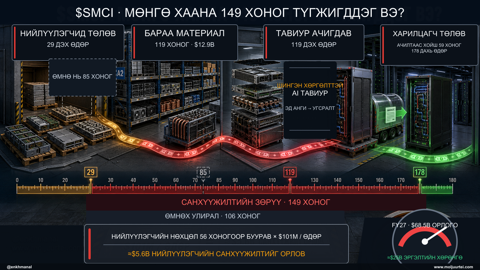 SMCI-ийн нийлүүлэгчийн төлбөрөөс бараа материал, рэк угсралт, хүргэлт, авлага, харилцагчийн мөнгө орж ирэх хүртэлх 29, 85, 119, 178 хоногийн мөнгөн хөрвөлтийн мөчлөг