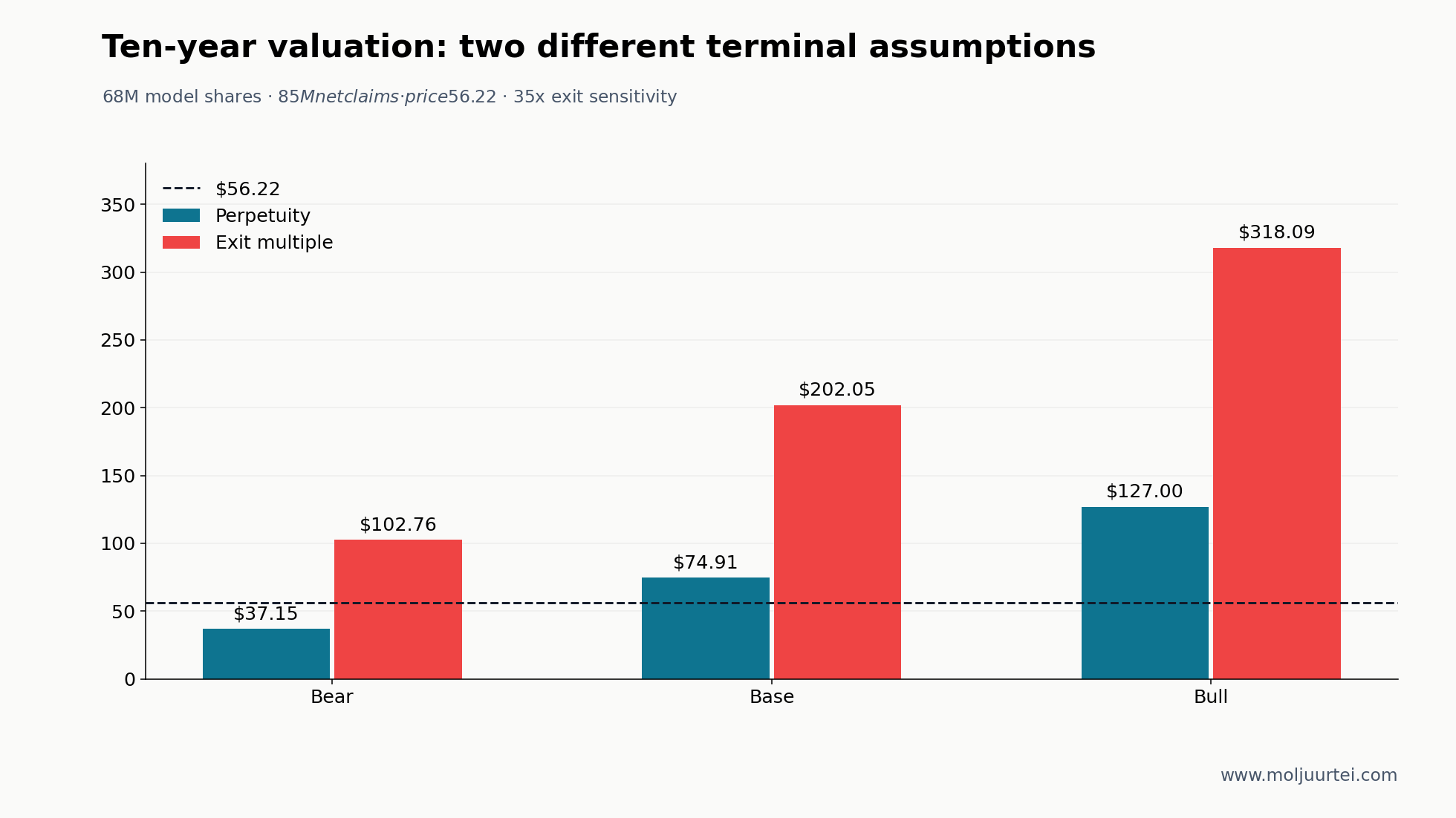 Three operating cases, two terminal methods. The $56.22 line is market price, not another model case.