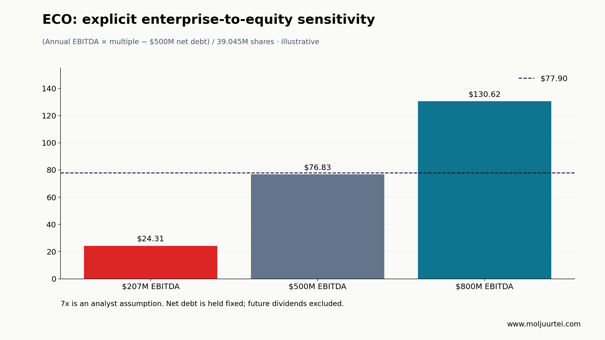 Illustrative ECO enterprise-to-equity bridge. EBITDA and multiple assumptions are explicit; future dividends are excluded.