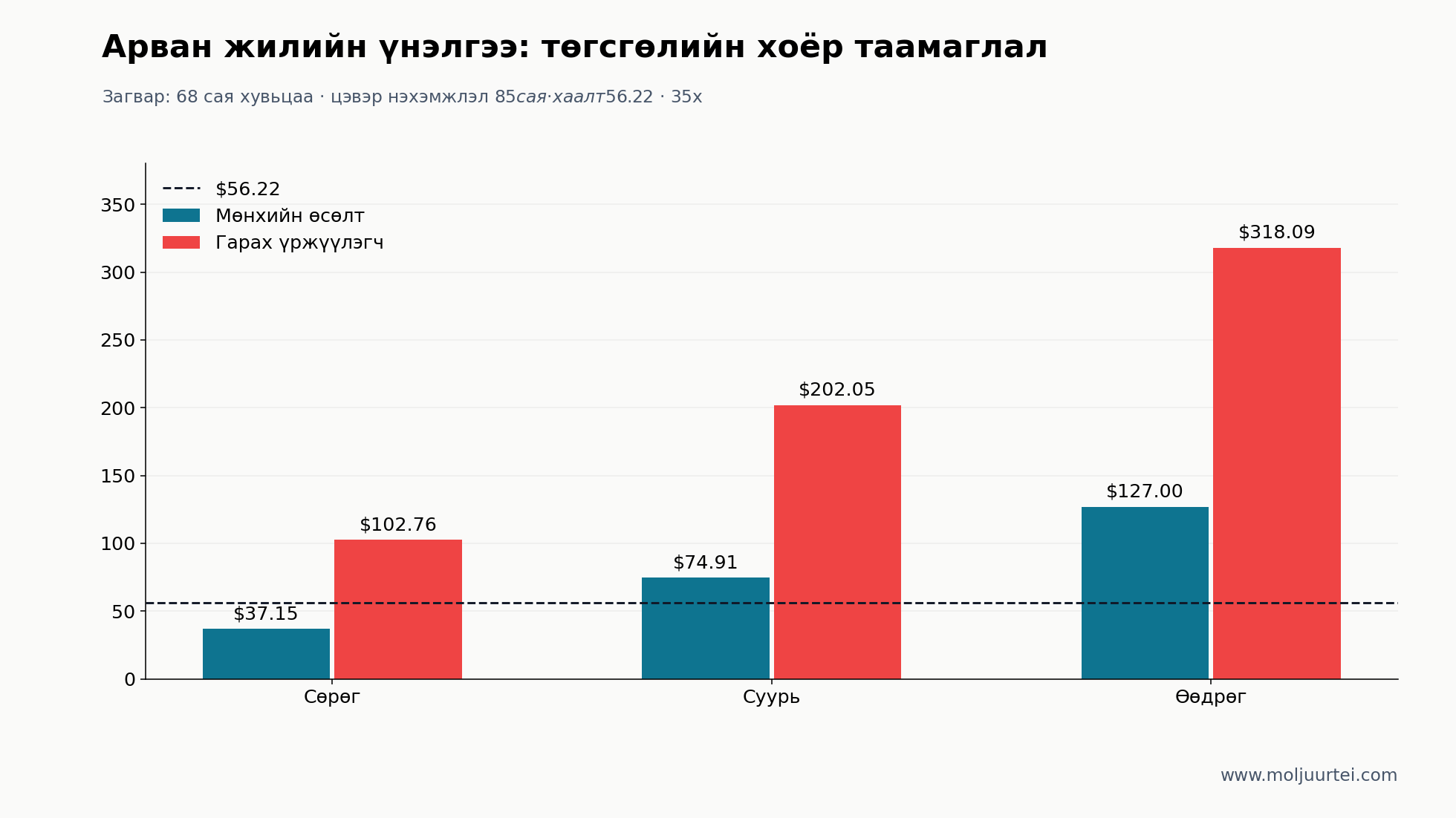Үйл ажиллагааны гурван хувилбар, төгсгөлийн үнэлгээний хоёр арга. $56.22 шугам бол зах зээлийн үнэ, нэмэлт загварын хувилбар биш.