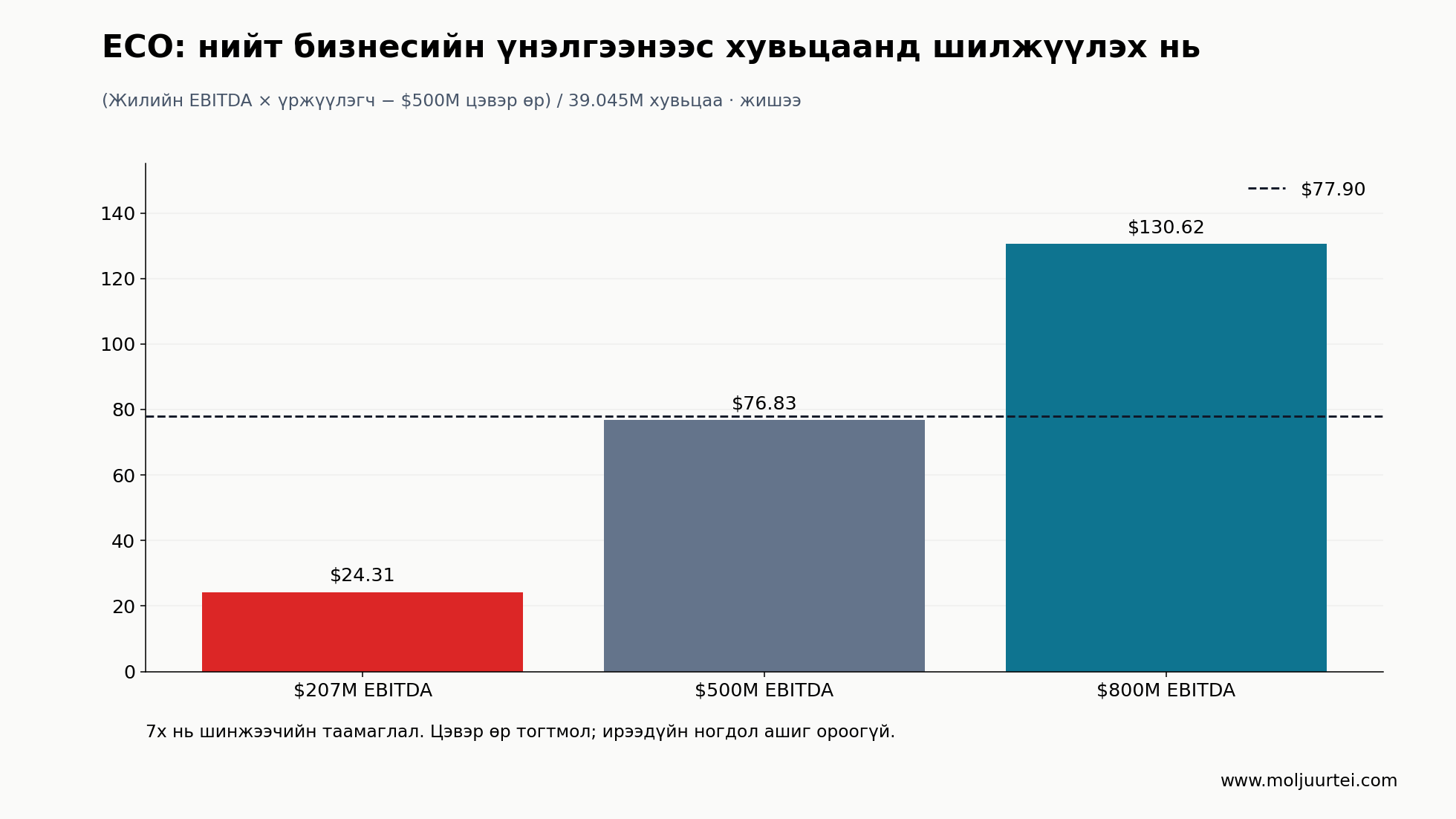 ECO-ийн нийт бизнесийн үнэлгээнээс хувьцаанд шилжүүлэх жишээ. EBITDA, үржүүлэгчийн таамаглал ил; ирээдүйн ногдол ашиг ороогүй.