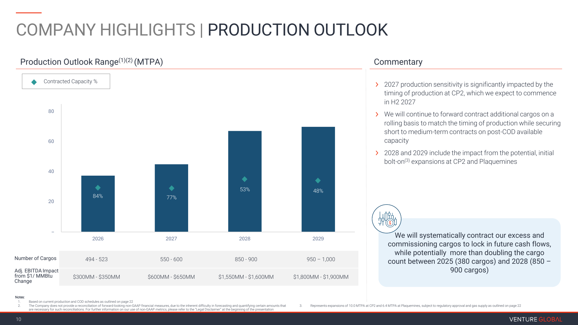 $VG Q1 FY26 earnings presentation, slide 10 — production outlook: contracted capacity % falls 84%→48% (2026→2029) as CP2 ramps, so Adj. EBITDA sensitivity per $1/MMBtu rises from $300–350MM to $1,800–1,900MM