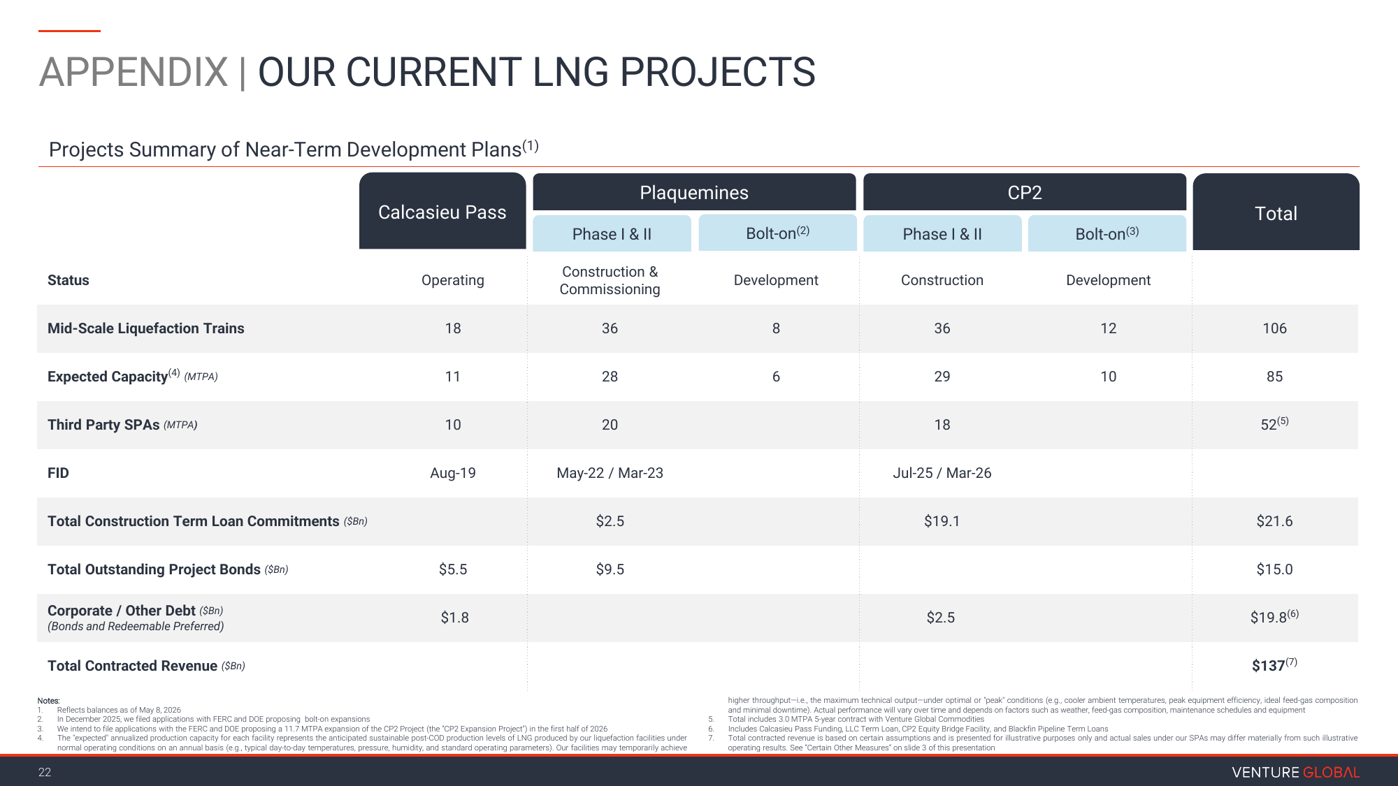 $VG Q1 FY26 presentation, slide 22 — project-by-project build: Calcasieu Pass (operating, 11 MTPA), Plaquemines (commissioning, 28 MTPA), CP2 (construction, 29 MTPA); 106 mid-scale trains, 85 MTPA, $137B contracted revenue