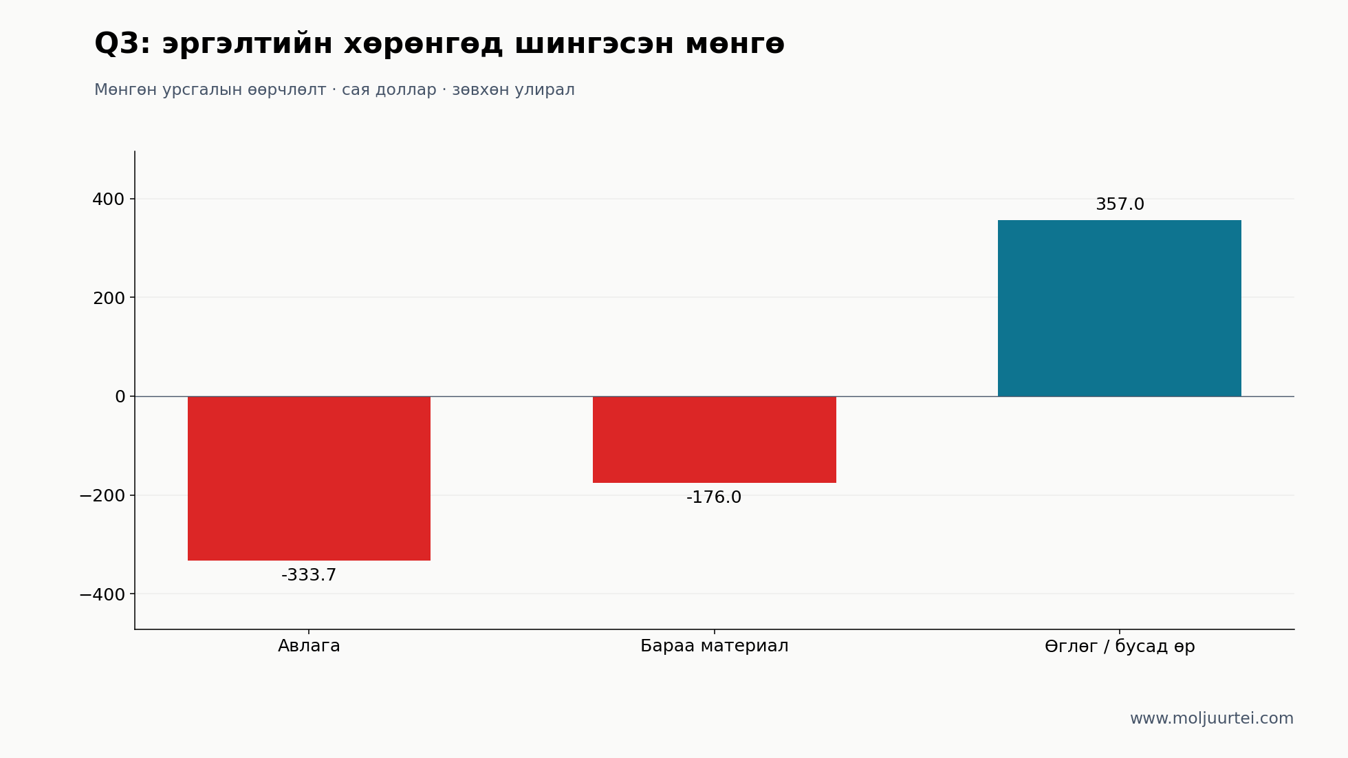 Зөвхөн Q3 мөнгөн урсгалын өөрчлөлт: авлага −$333.660 сая; бараа материал −$175.958 сая; өглөг, бусад өр +$357.038 сая.