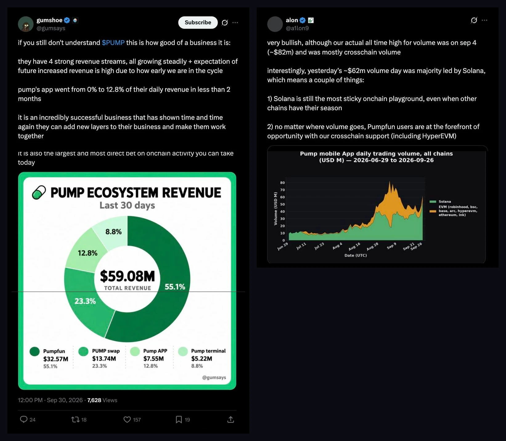 Post screenshots: @gumsays' 30-day revenue mix and @a1lon9's mobile app daily volume chart