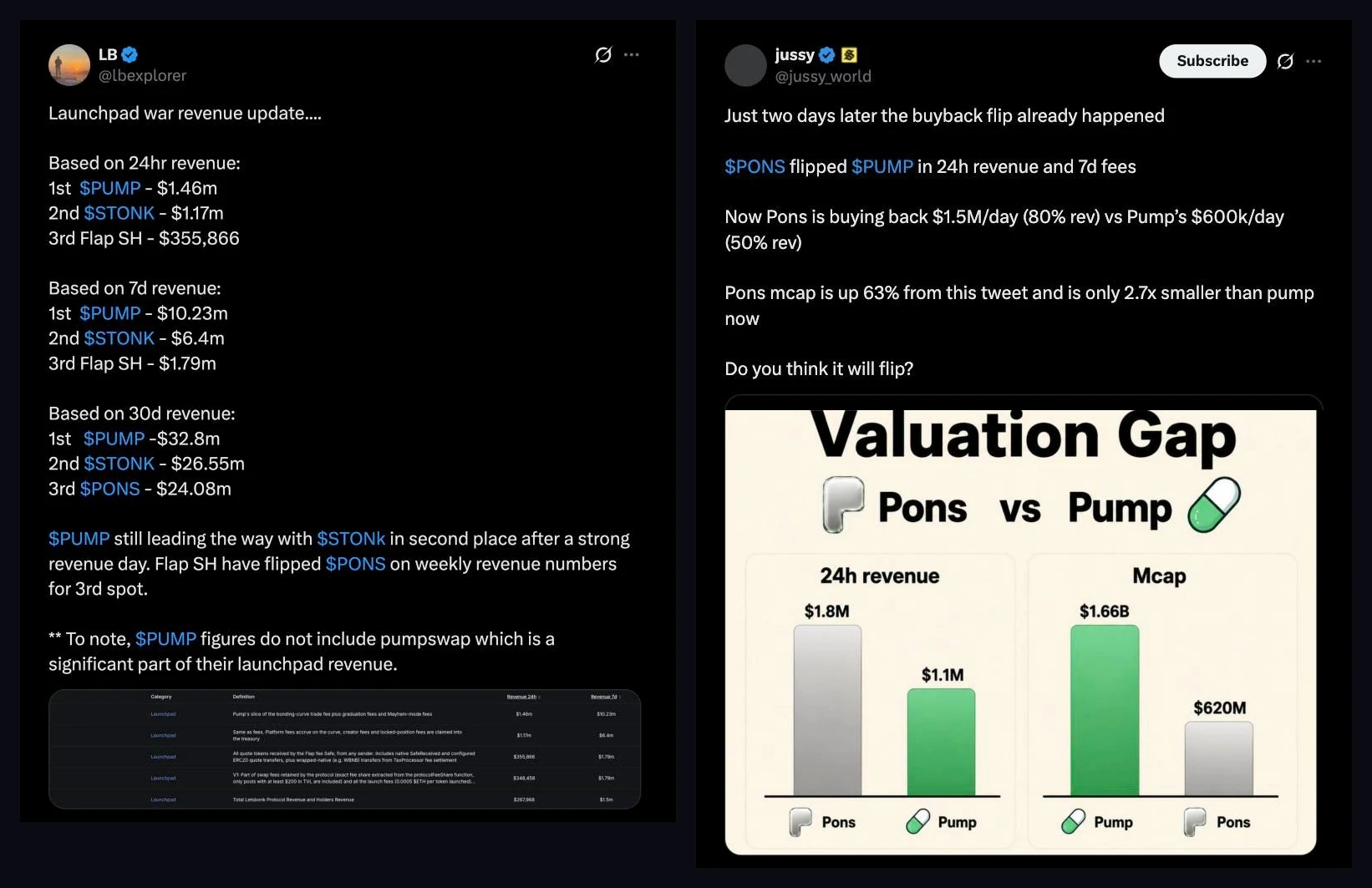 Post screenshots: @lbexplorer's launchpad revenue scoreboard and @jussy_world's Pons versus Pump valuation chart