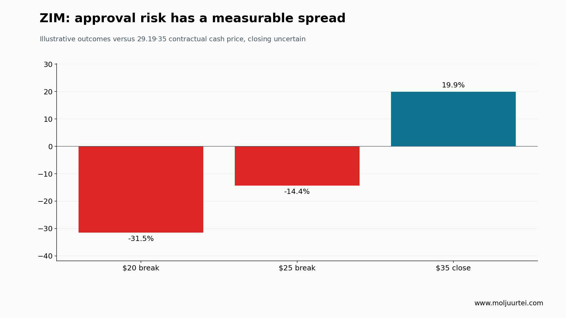 Conditional takeover outcomes versus September 25 close. The two break prices are illustrative stress assumptions.