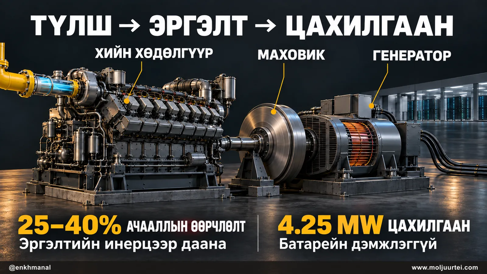 Хийн хөдөлгүүр, маховик, генератор: эргэлтийн инерцээр 25–40%-ийн ачааллын өөрчлөлтийг дааж, батарейн дэмжлэггүй 4.25 MW цахилгаан гаргана