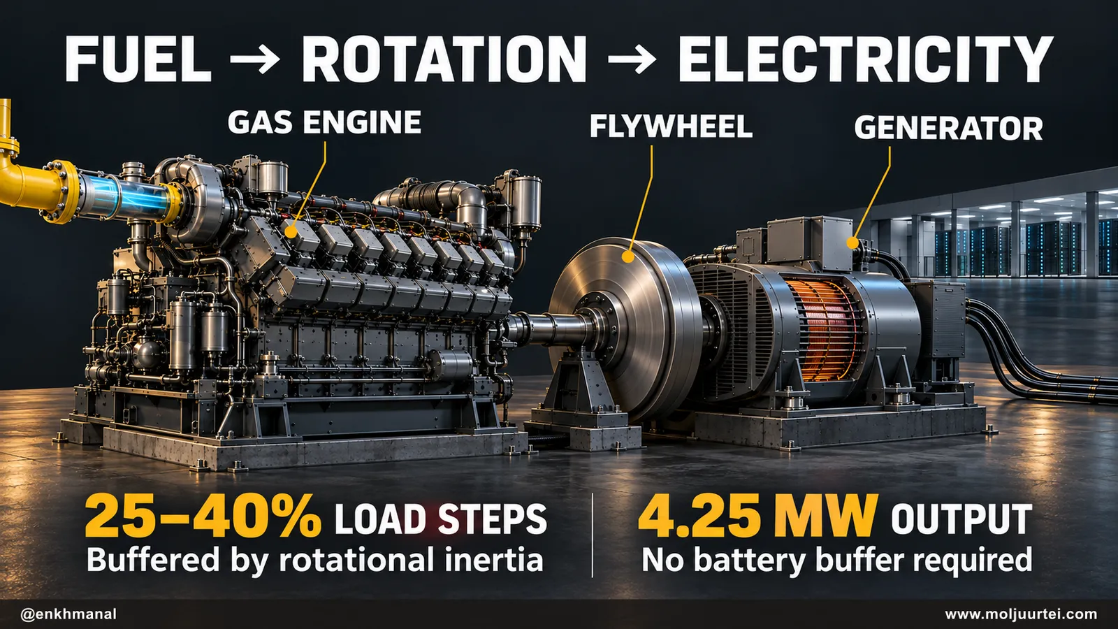 Gas engine, flywheel and generator: rotational inertia buffers 25–40% load changes while producing 4.25 MW without a battery buffer