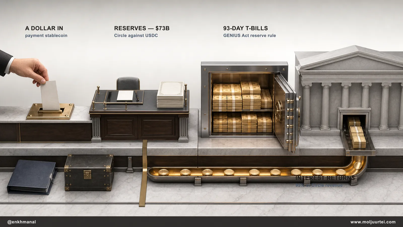 A dollar moving through a stablecoin issuer into a custodian vault of Treasury bills, with interest returning underneath