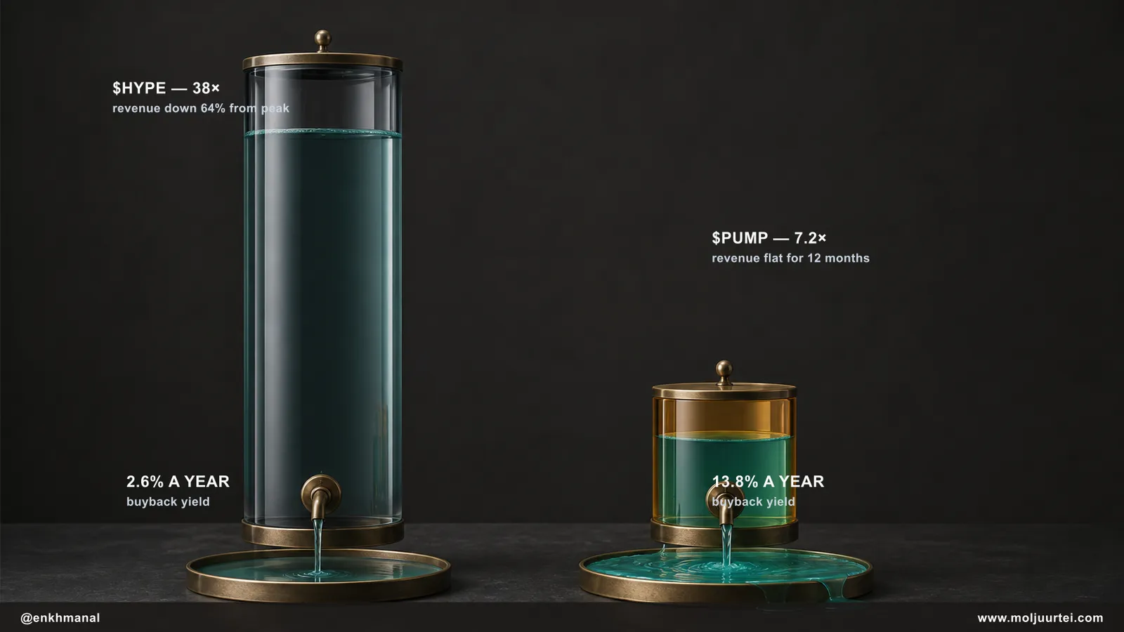 A tall expensive cylinder returning little cash beside a short cheap cylinder whose identical dish overflows