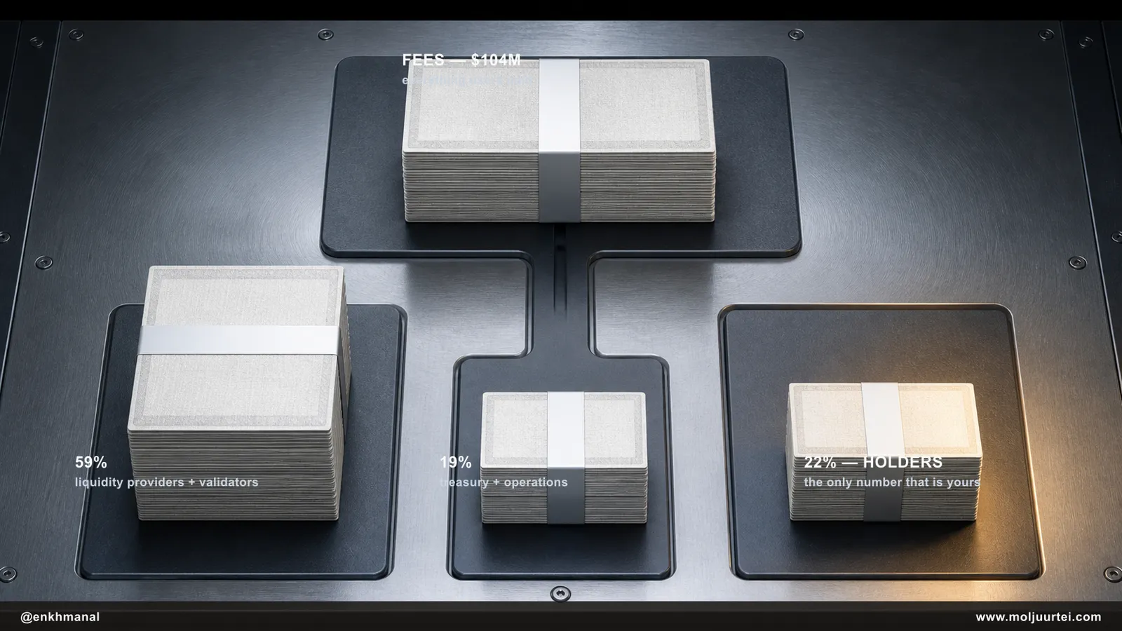 One fee bundle splitting into three unequal stacks, with only the smaller holders stack highlighted