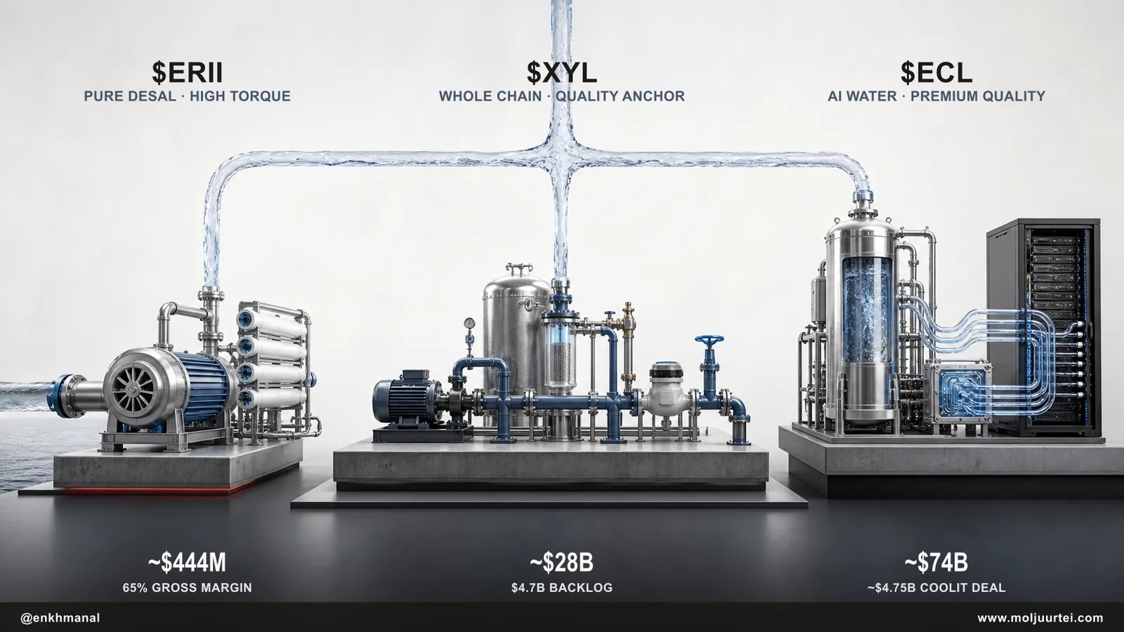 Three water-investment islands compare $ERII desalination pressure recovery, $XYL diversified water infrastructure, and $ECL premium AI liquid cooling.