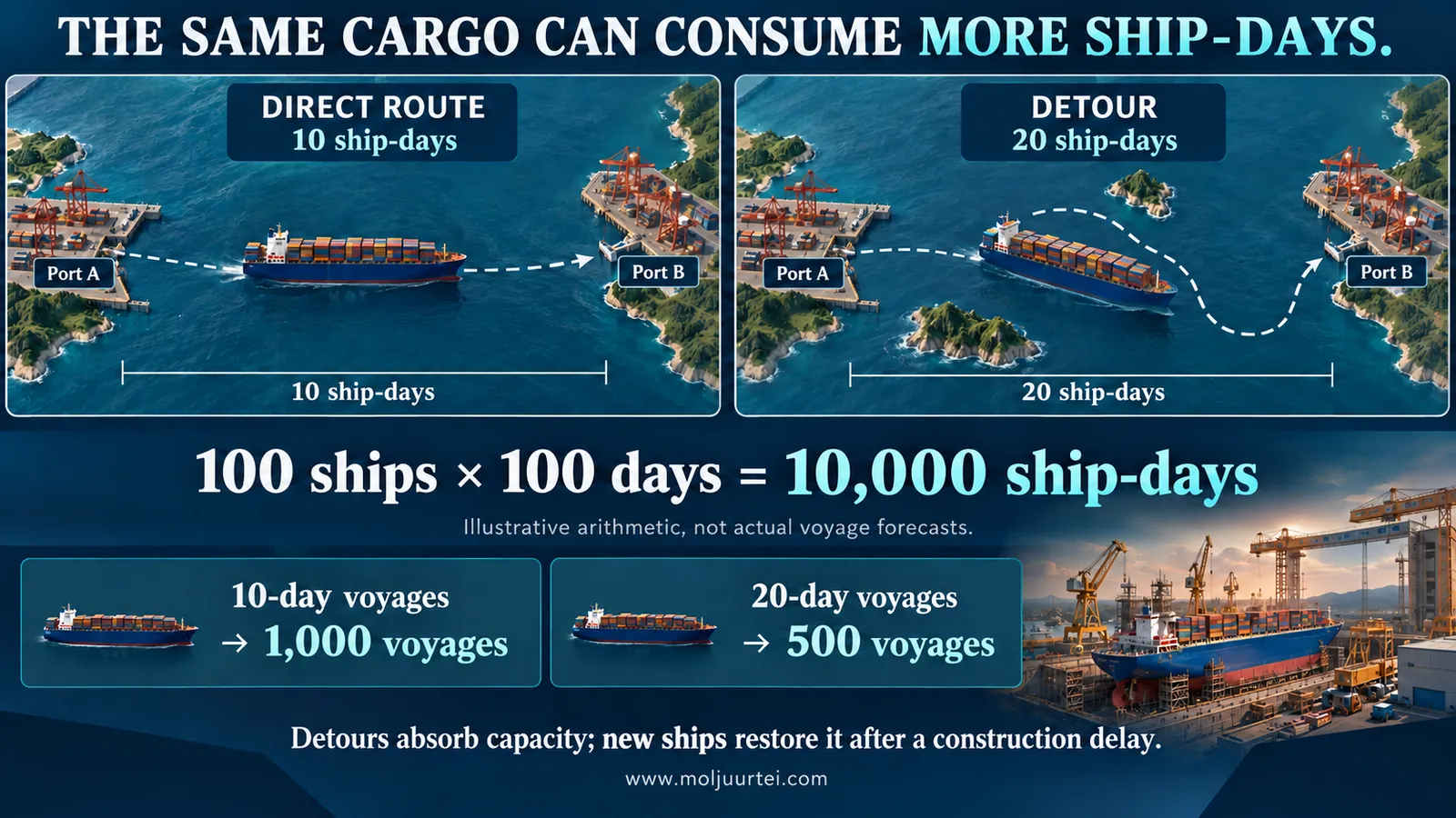 Same fleet capacity supports fewer voyages when each journey takes longer