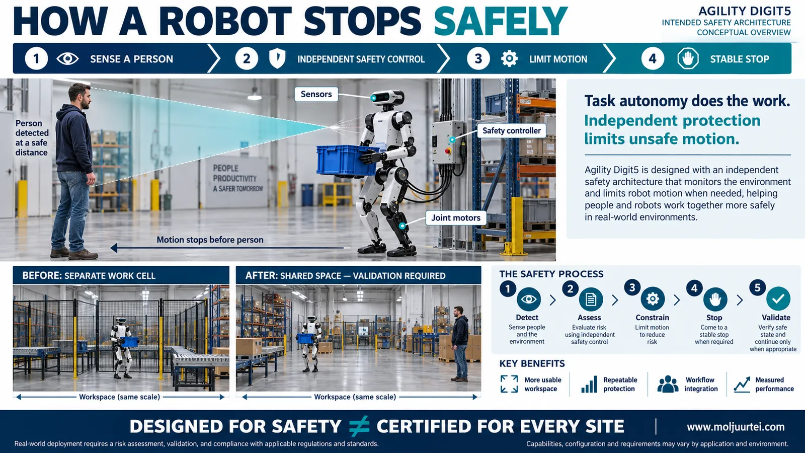Independent protective control from sensing to safe stop, conceptual illustration