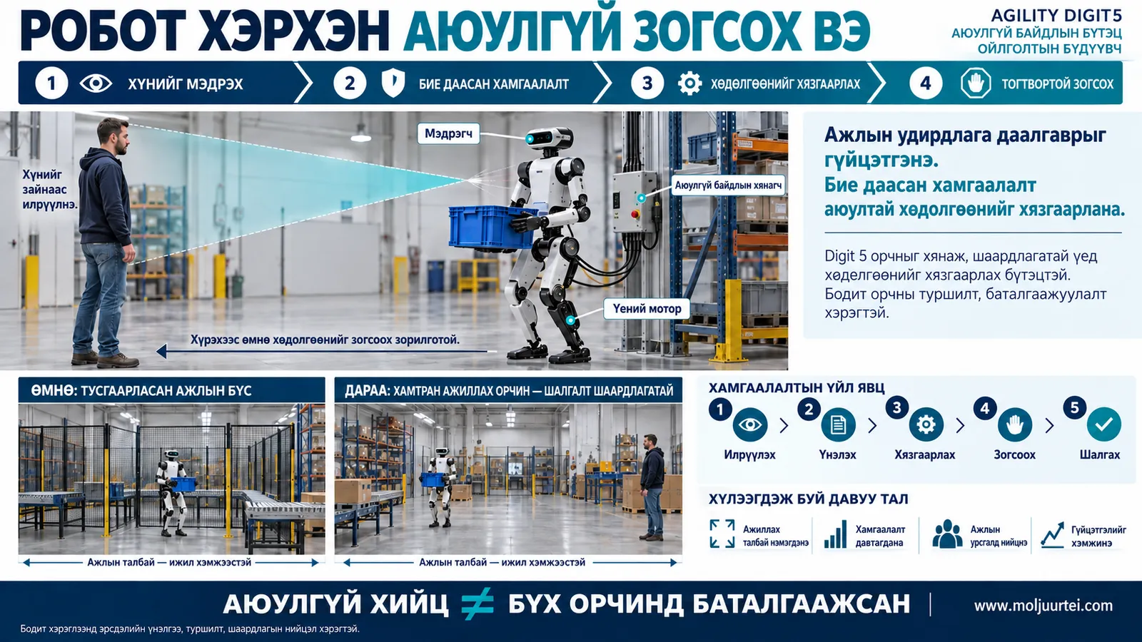 Мэдрэгчээс аюулгүй зогсолт хүртэлх бие даасан хамгаалалтын бүдүүвч
