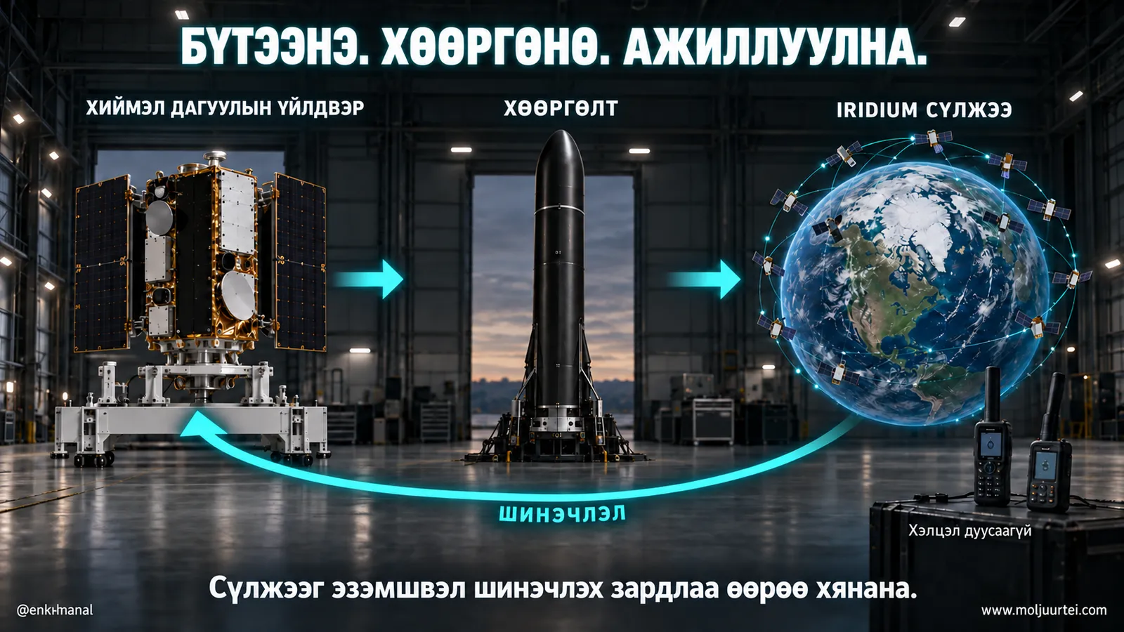 Хиймэл дагуул бүтээх, хөөргөх, сүлжээ ажиллуулах, дараа нь шинэчлэх мөчлөг
