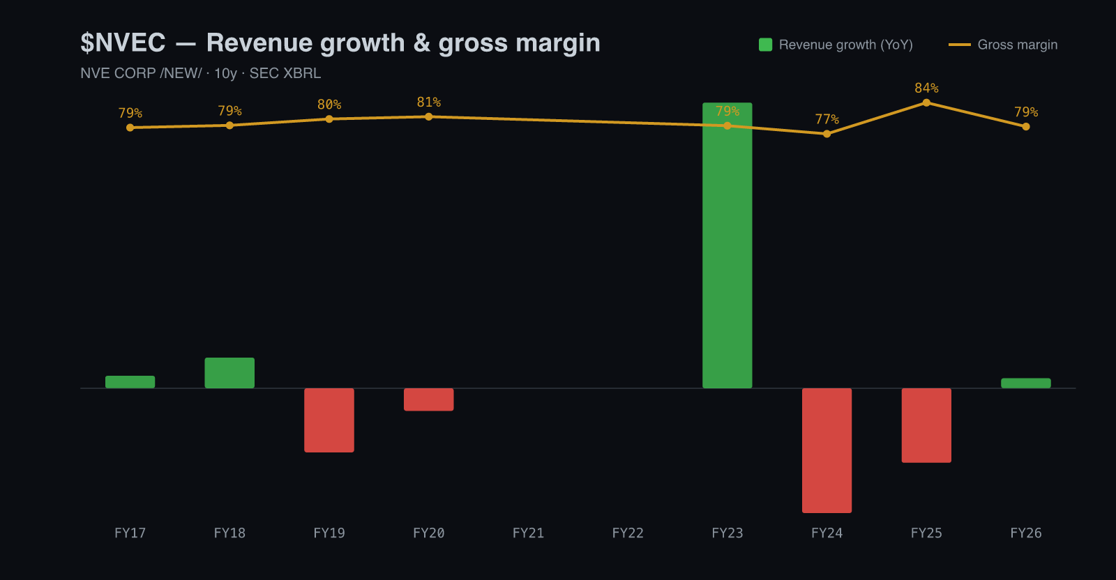 $NVEC revenue growth & gross margin, 10y (SEC XBRL)