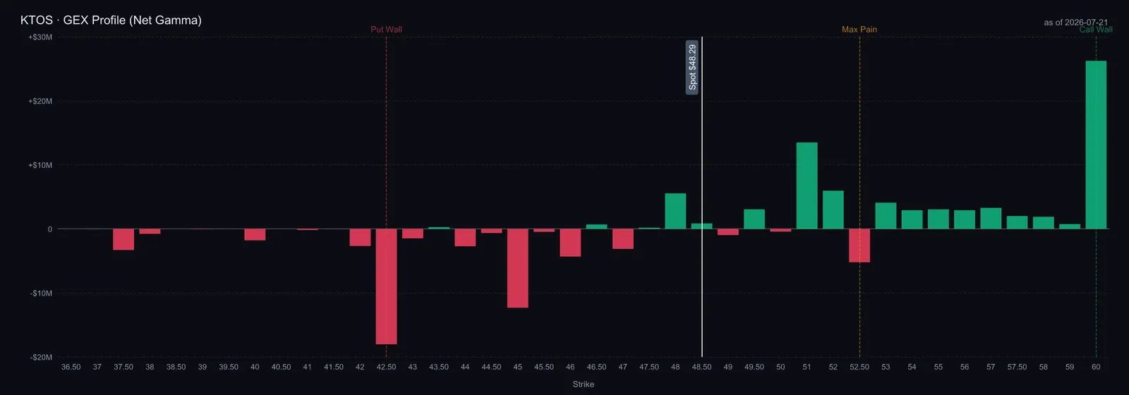 $KTOS GEX profile (net gamma) — call wall 60, put wall 42.5