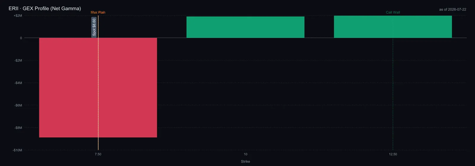 $ERII GEX profile — net-gamma call wall ~12.5, put wall ~7.5 around a $8.61 spot