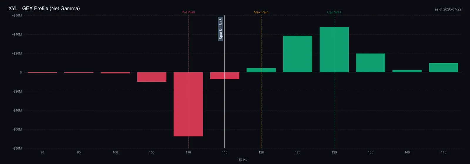 $XYL GEX profile — call wall ~130, put wall ~110