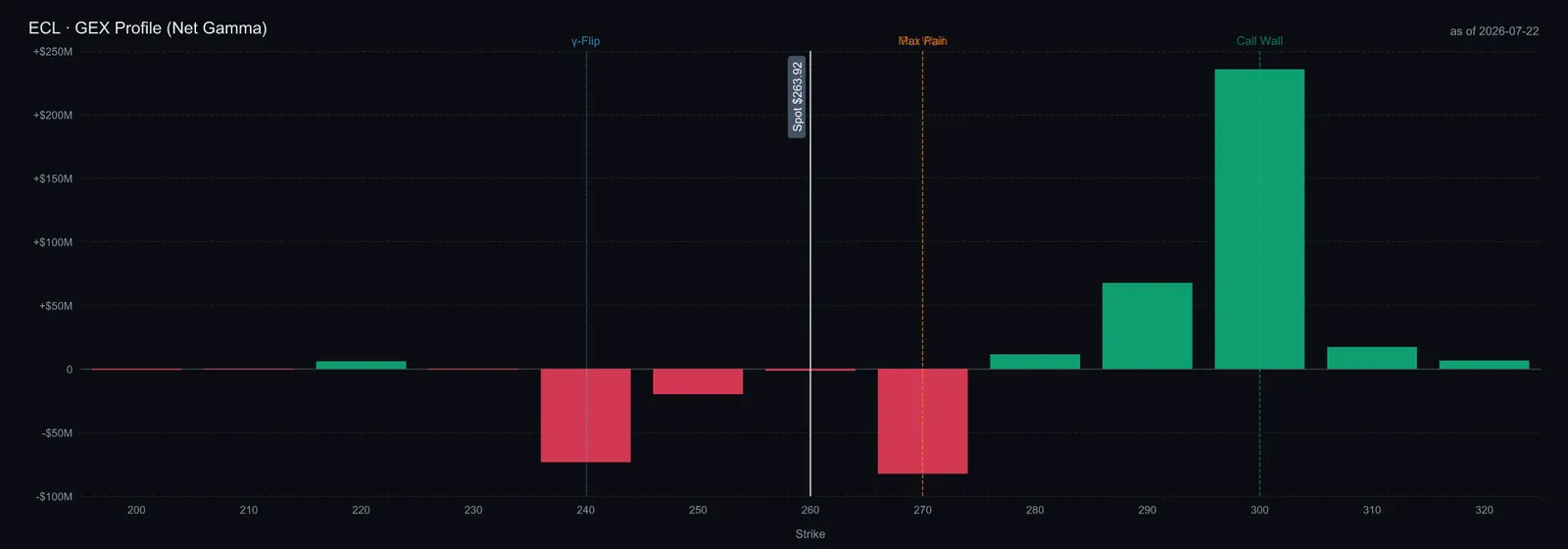 $ECL GEX profile — call wall ~300, put wall ~270