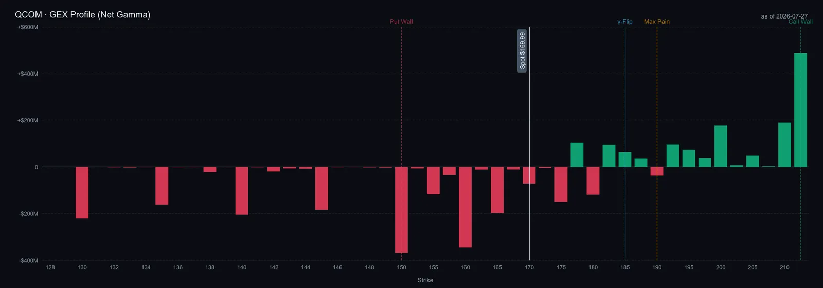 $QCOM GEX profile — call wall 220, put wall 150
