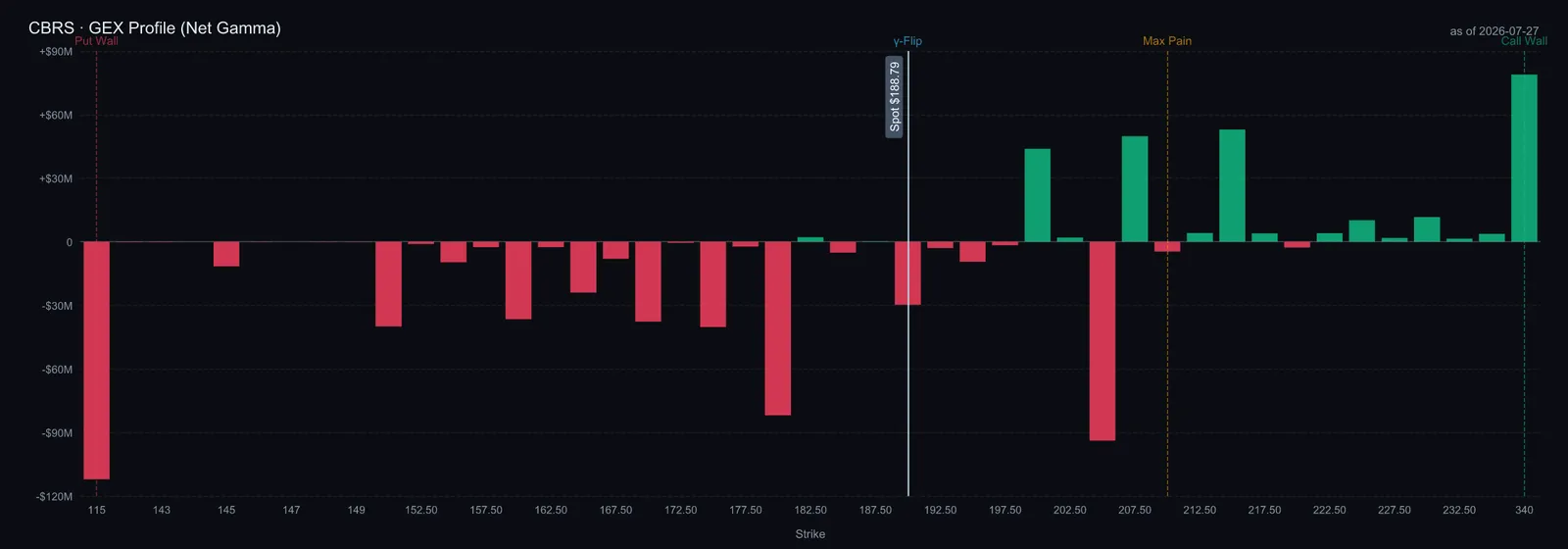 $CBRS GEX profile — call wall 340, put wall 115
