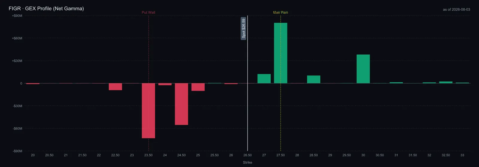 $FIGR net gamma exposure profile by strike
