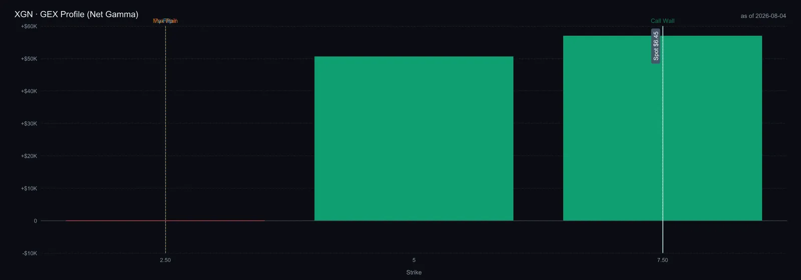 $XGN GEX profile showing call wall at 7.5 and put wall at 2.5