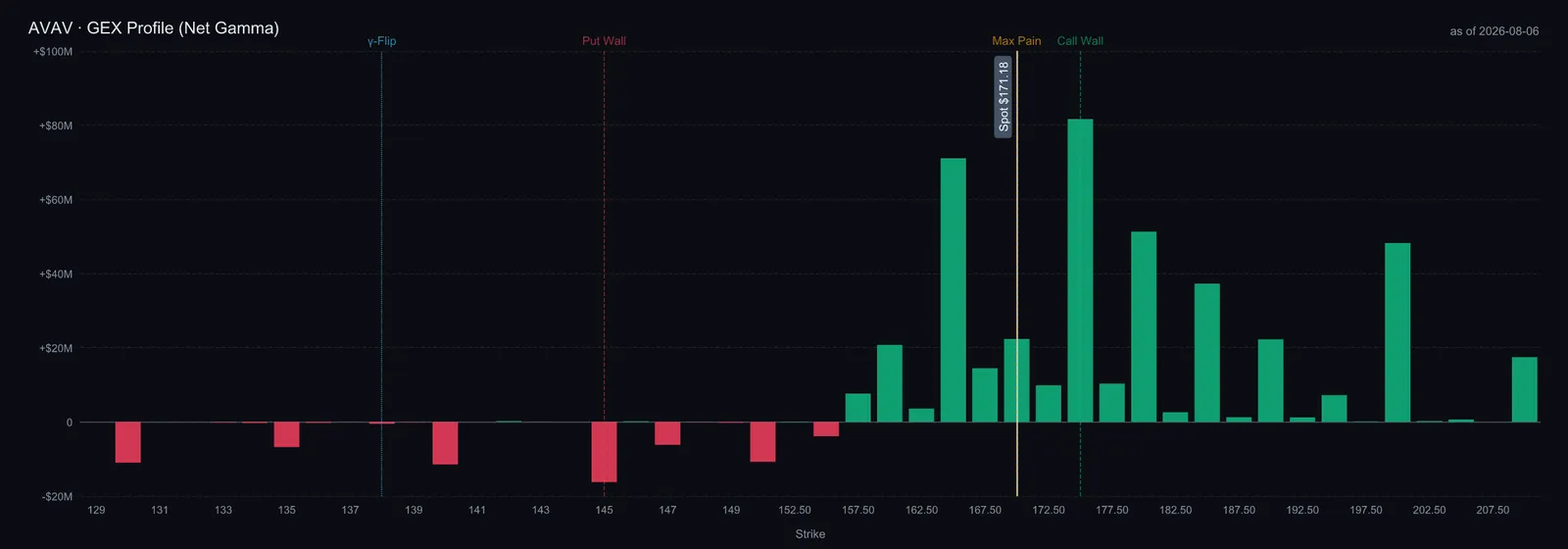 $AVAV GEX profile — net gamma by strike