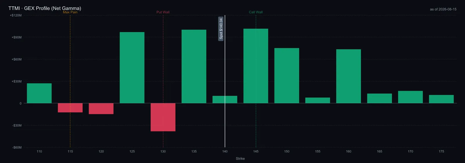TTM Technologies net gamma by strike, 14 August 2026