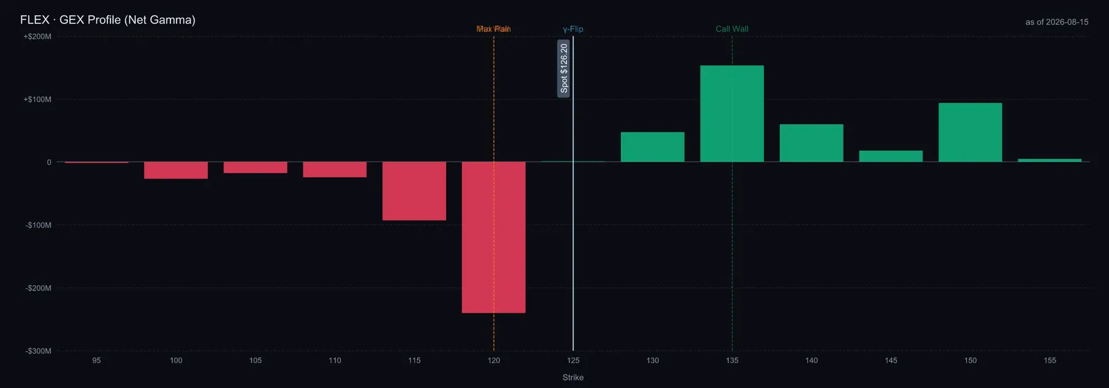 Flex net gamma by strike, 14 August 2026
