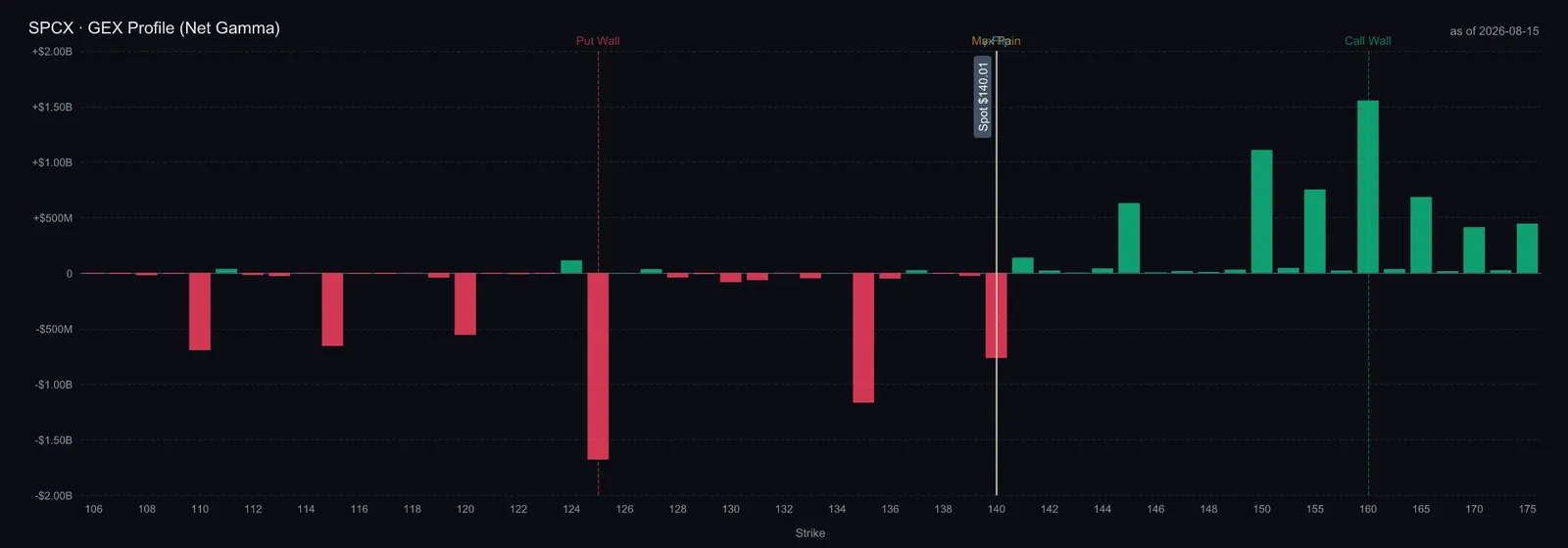 SpaceX net gamma by strike, 14 August 2026