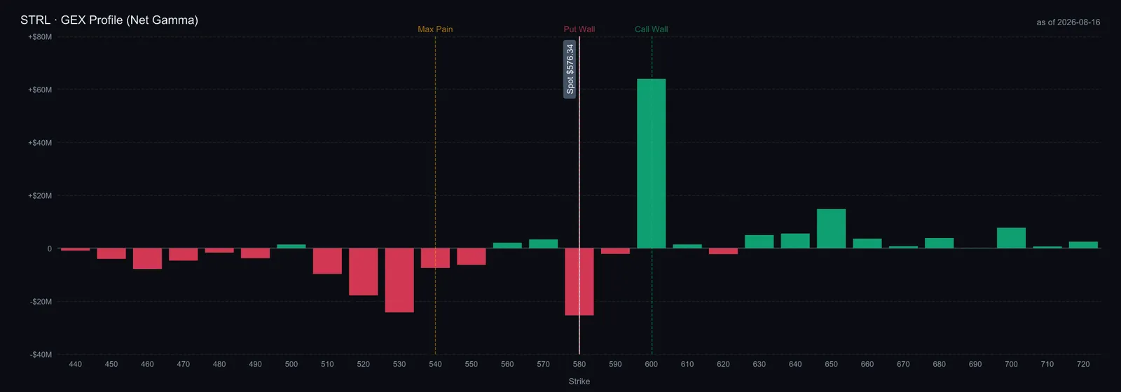 Sterling Infrastructure net gamma by strike, 14 August 2026