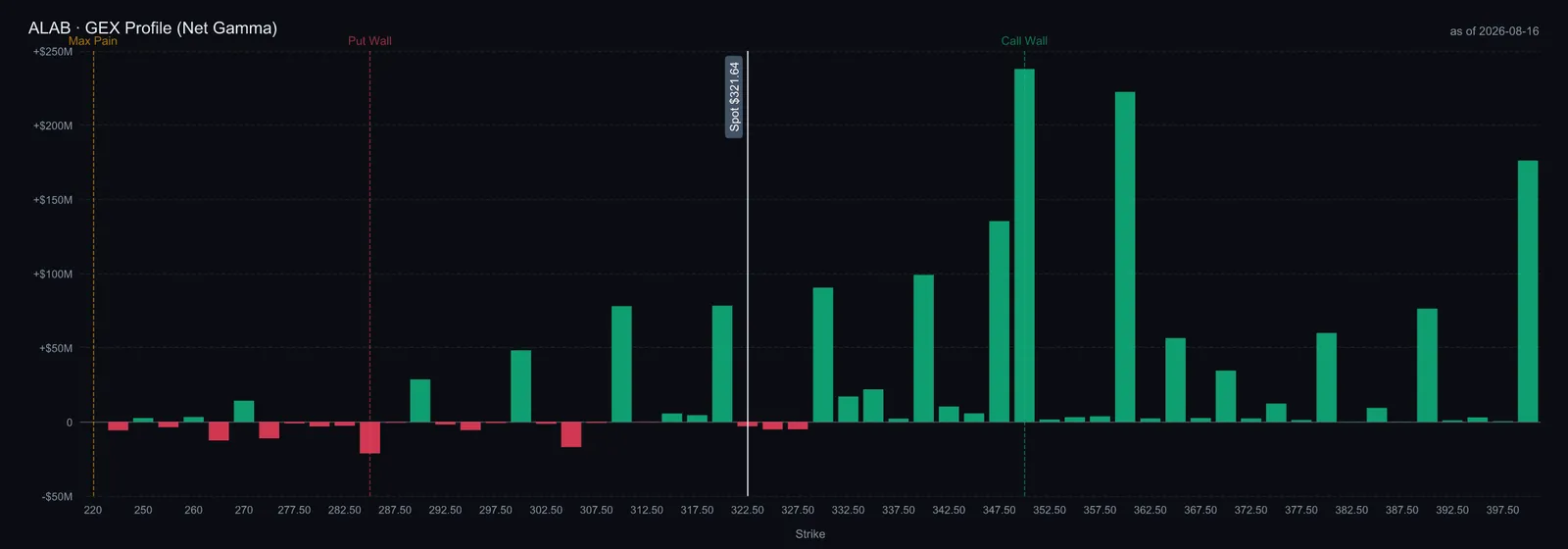 Astera Labs net gamma by strike, 14 August 2026