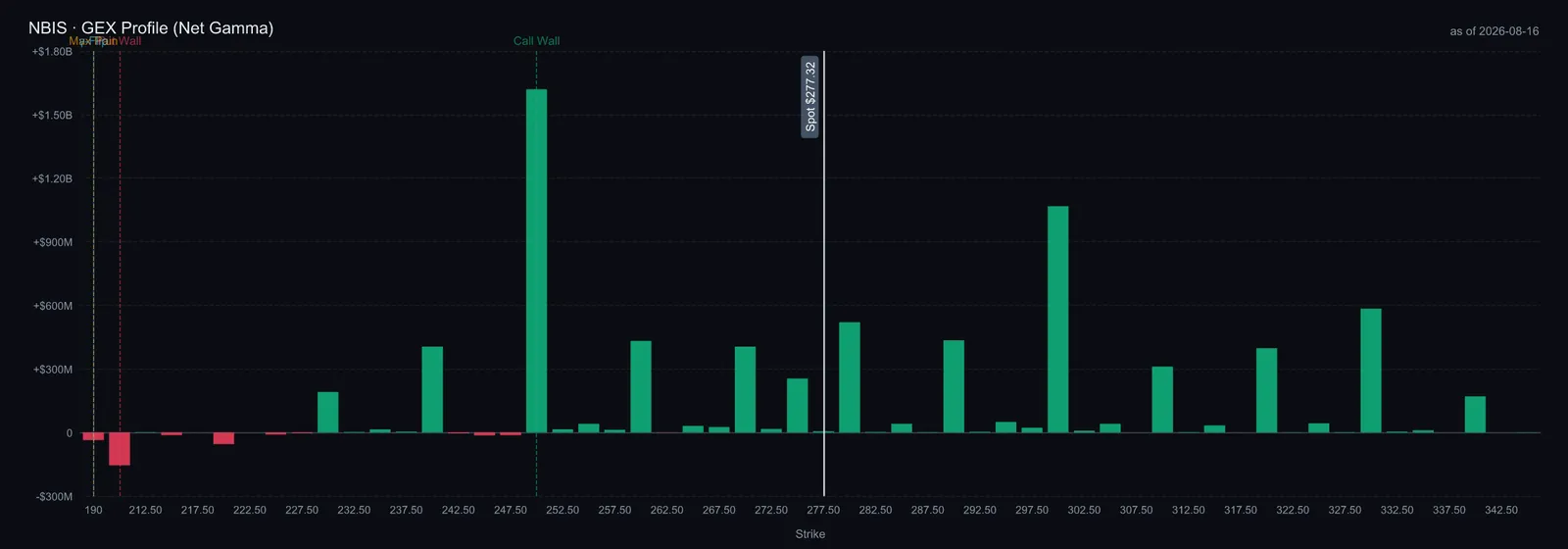 Nebius net gamma by strike, 14 August 2026