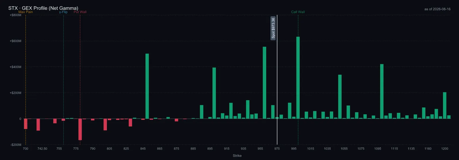 Seagate net gamma by strike, 14 August 2026