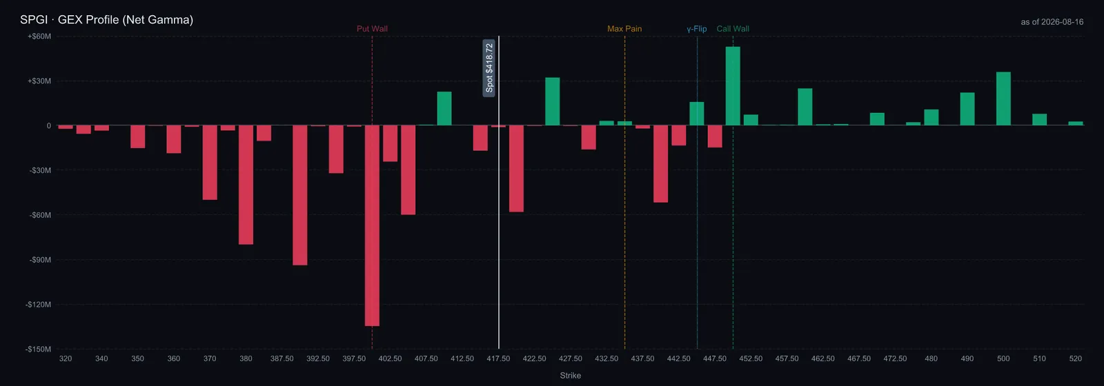 S&P Global net gamma by strike, 14 August 2026