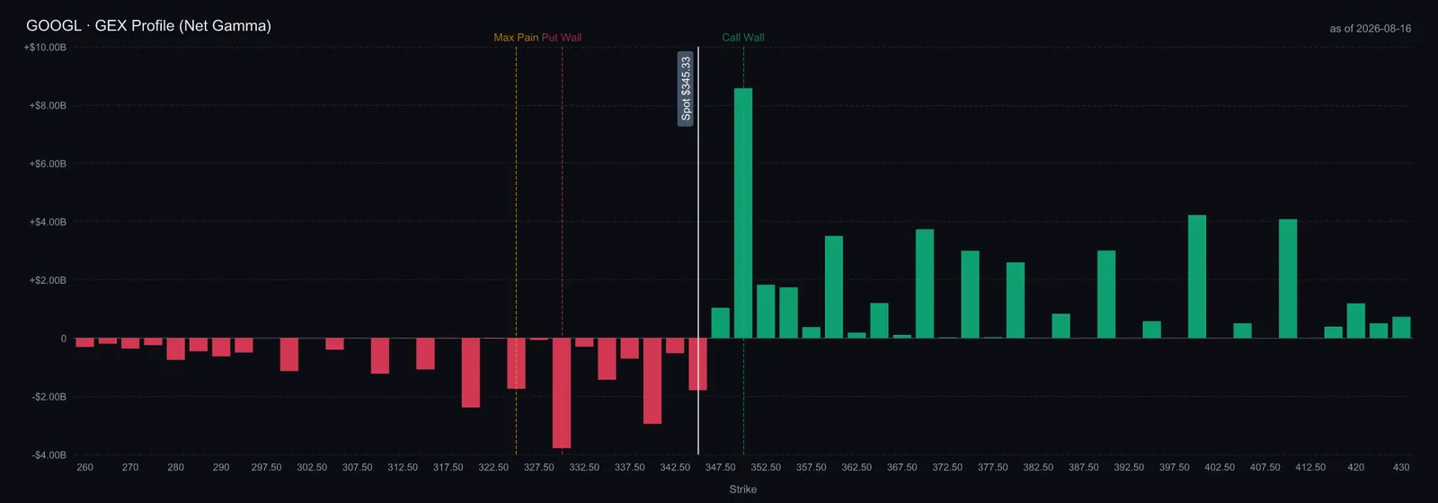 Alphabet net gamma by strike, 14 August 2026