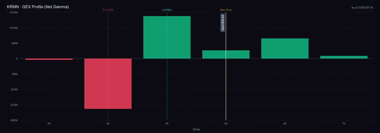 Karman gamma exposure profile, net gamma by strike