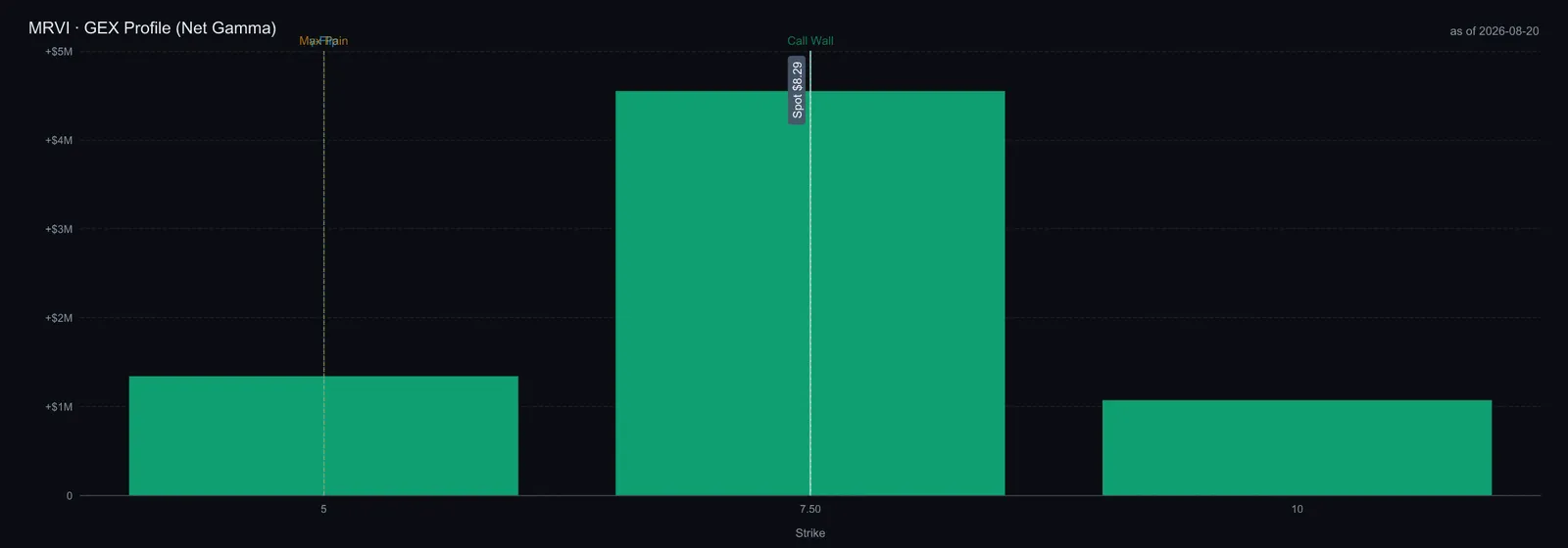 MRVI GEX profile showing net gamma by strike with the call wall at 7.50