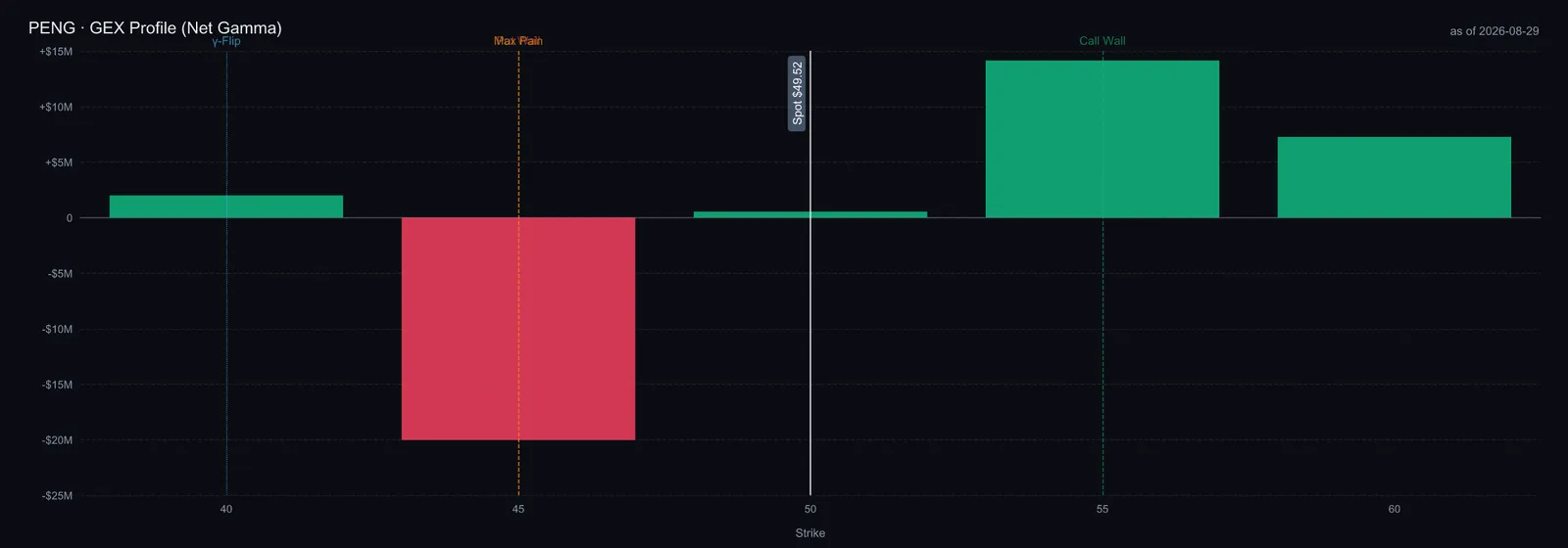 $PENG GEX бүтэц: call wall 55, put wall 45