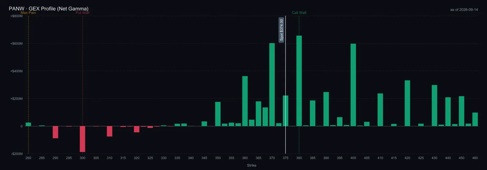$PANW options gamma exposure by strike, captured September 14, 2026; aggregated expirations, not a price forecast.
