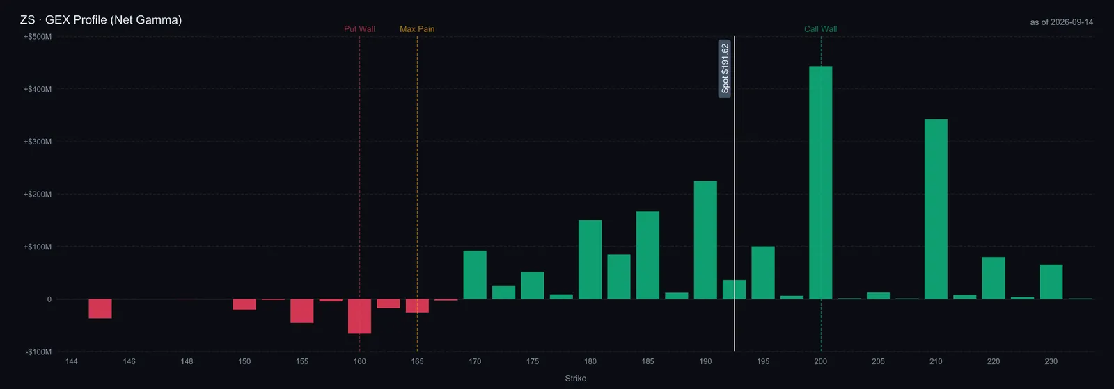 $ZS options gamma exposure by strike, captured September 14, 2026; aggregated expirations, not a price forecast.